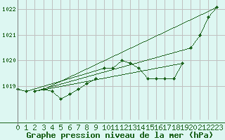 Courbe de la pression atmosphrique pour Dieppe (76)