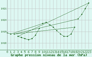 Courbe de la pression atmosphrique pour Aniane (34)