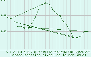 Courbe de la pression atmosphrique pour Cap Pertusato (2A)