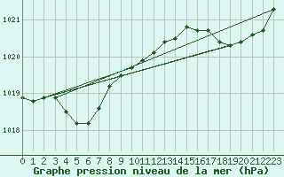 Courbe de la pression atmosphrique pour L