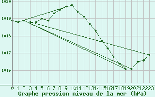 Courbe de la pression atmosphrique pour Besson - Chassignolles (03)