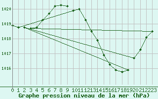 Courbe de la pression atmosphrique pour Belfort-Dorans (90)