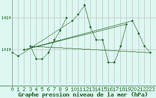 Courbe de la pression atmosphrique pour Saint-Julien-en-Quint (26)