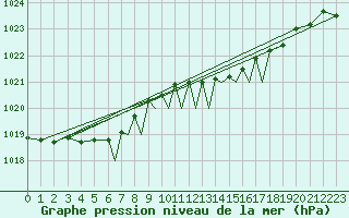 Courbe de la pression atmosphrique pour Luebeck-Blankensee