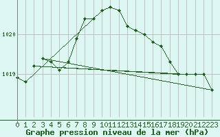 Courbe de la pression atmosphrique pour Abbeville (80)