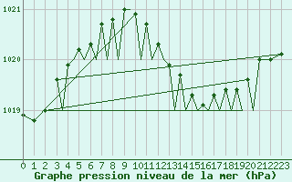 Courbe de la pression atmosphrique pour Bodo Vi