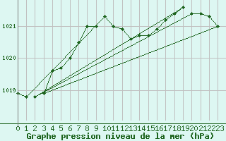 Courbe de la pression atmosphrique pour Schleiz