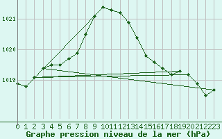 Courbe de la pression atmosphrique pour Saint-Georges-d