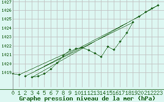 Courbe de la pression atmosphrique pour Leutkirch-Herlazhofen