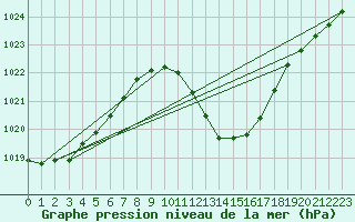 Courbe de la pression atmosphrique pour Lerida (Esp)