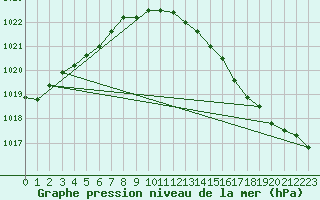 Courbe de la pression atmosphrique pour Abbeville (80)