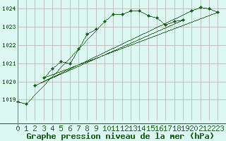 Courbe de la pression atmosphrique pour Holbeach