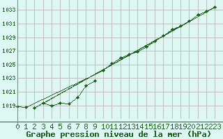 Courbe de la pression atmosphrique pour Dundrennan