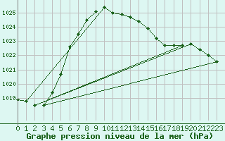 Courbe de la pression atmosphrique pour Santander (Esp)