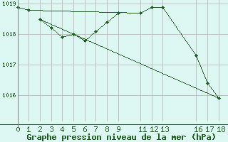 Courbe de la pression atmosphrique pour Saint-Cyprien (66)