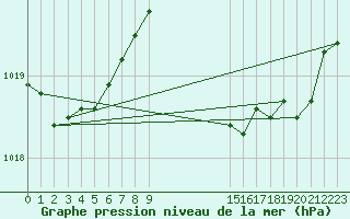 Courbe de la pression atmosphrique pour Isle Of Portland