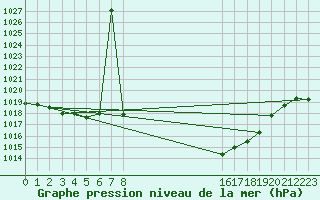 Courbe de la pression atmosphrique pour Viseu