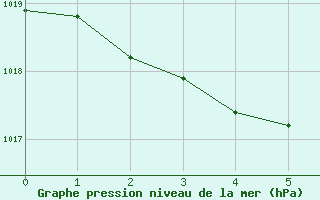 Courbe de la pression atmosphrique pour Selonnet (04)