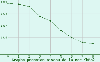 Courbe de la pression atmosphrique pour Akune