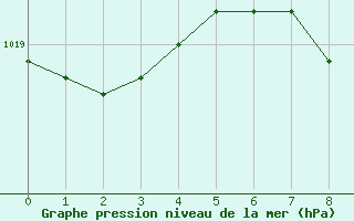 Courbe de la pression atmosphrique pour Adamclisi