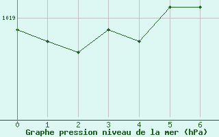 Courbe de la pression atmosphrique pour Zaragoza-Valdespartera