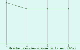 Courbe de la pression atmosphrique pour Edinburgh (UK)