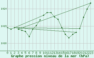 Courbe de la pression atmosphrique pour Sgur-le-Chteau (19)