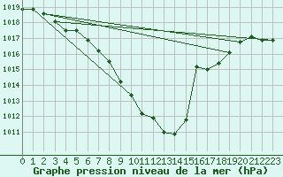 Courbe de la pression atmosphrique pour Pully-Lausanne (Sw)