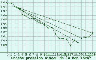 Courbe de la pression atmosphrique pour Cap Corse (2B)