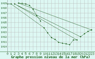 Courbe de la pression atmosphrique pour Groebming
