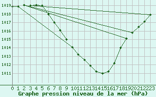 Courbe de la pression atmosphrique pour Lesce