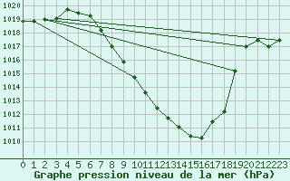 Courbe de la pression atmosphrique pour Innsbruck