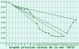 Courbe de la pression atmosphrique pour Deidenberg (Be)