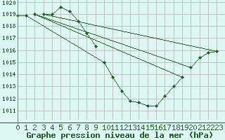 Courbe de la pression atmosphrique pour Pozega Uzicka