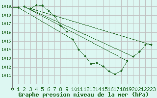 Courbe de la pression atmosphrique pour Sion (Sw)