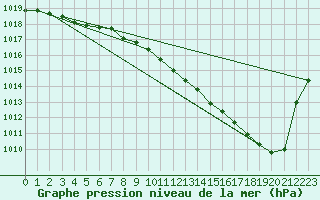 Courbe de la pression atmosphrique pour Montauban (82)