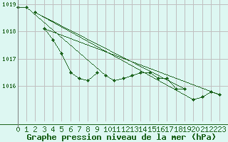 Courbe de la pression atmosphrique pour Sletnes Fyr