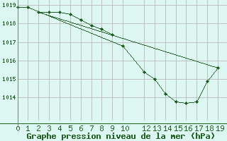 Courbe de la pression atmosphrique pour Alba Iulia