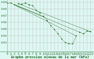 Courbe de la pression atmosphrique pour Gelbelsee