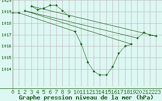 Courbe de la pression atmosphrique pour Weitensfeld