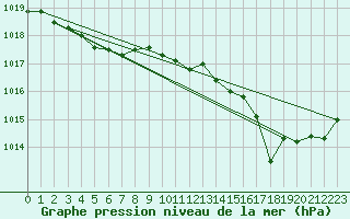 Courbe de la pression atmosphrique pour Cap de la Hve (76)