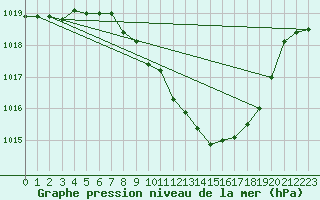 Courbe de la pression atmosphrique pour Nyon-Changins (Sw)