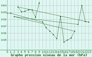 Courbe de la pression atmosphrique pour Yecla