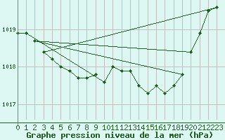 Courbe de la pression atmosphrique pour Evreux (27)