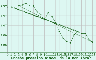 Courbe de la pression atmosphrique pour Salzburg / Freisaal