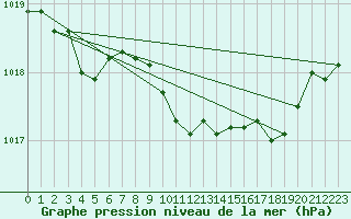 Courbe de la pression atmosphrique pour Hereford/Credenhill