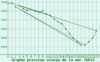 Courbe de la pression atmosphrique pour Angers-Marc (49)