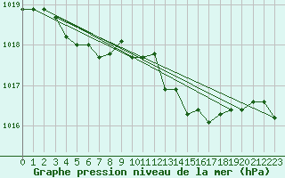 Courbe de la pression atmosphrique pour Engins (38)
