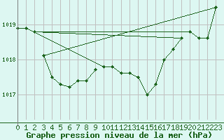 Courbe de la pression atmosphrique pour Landivisiau (29)