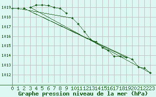 Courbe de la pression atmosphrique pour Schauenburg-Elgershausen